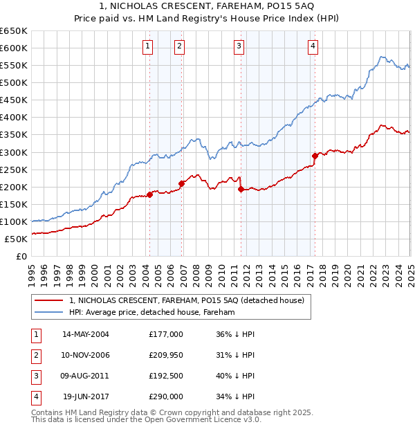 1, NICHOLAS CRESCENT, FAREHAM, PO15 5AQ: Price paid vs HM Land Registry's House Price Index