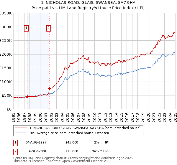 1, NICHOLAS ROAD, GLAIS, SWANSEA, SA7 9HA: Price paid vs HM Land Registry's House Price Index