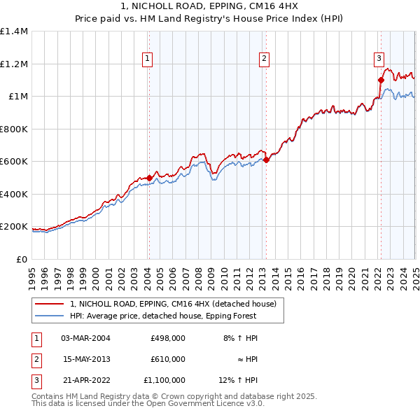 1, NICHOLL ROAD, EPPING, CM16 4HX: Price paid vs HM Land Registry's House Price Index