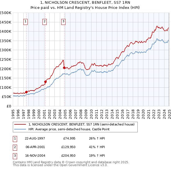 1, NICHOLSON CRESCENT, BENFLEET, SS7 1RN: Price paid vs HM Land Registry's House Price Index