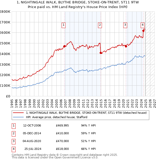 1, NIGHTINGALE WALK, BLYTHE BRIDGE, STOKE-ON-TRENT, ST11 9TW: Price paid vs HM Land Registry's House Price Index