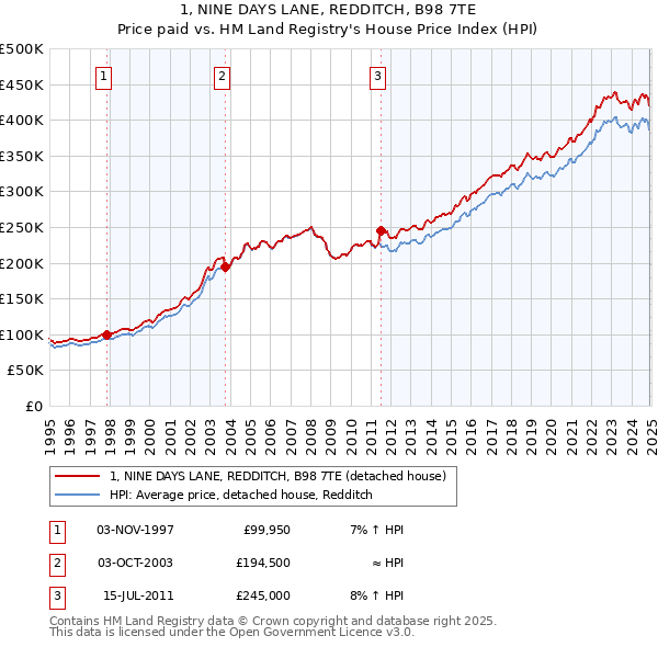 1, NINE DAYS LANE, REDDITCH, B98 7TE: Price paid vs HM Land Registry's House Price Index