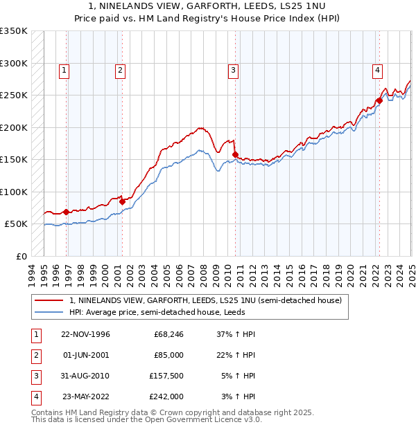 1, NINELANDS VIEW, GARFORTH, LEEDS, LS25 1NU: Price paid vs HM Land Registry's House Price Index