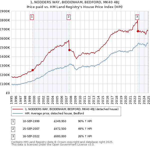 1, NODDERS WAY, BIDDENHAM, BEDFORD, MK40 4BJ: Price paid vs HM Land Registry's House Price Index