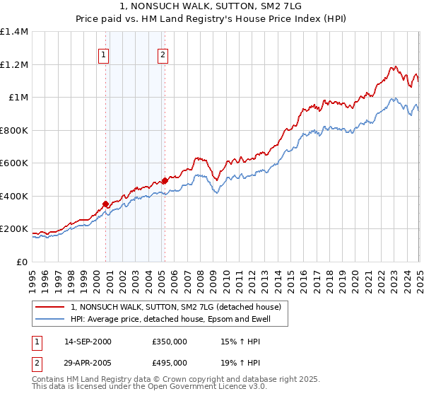 1, NONSUCH WALK, SUTTON, SM2 7LG: Price paid vs HM Land Registry's House Price Index