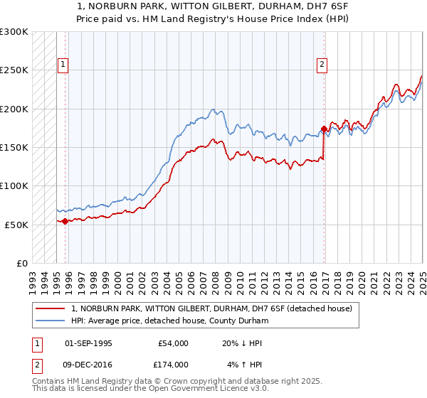 1, NORBURN PARK, WITTON GILBERT, DURHAM, DH7 6SF: Price paid vs HM Land Registry's House Price Index
