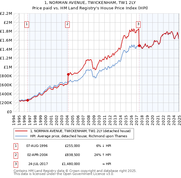 1, NORMAN AVENUE, TWICKENHAM, TW1 2LY: Price paid vs HM Land Registry's House Price Index