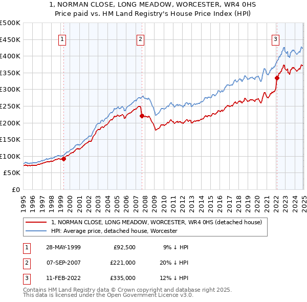 1, NORMAN CLOSE, LONG MEADOW, WORCESTER, WR4 0HS: Price paid vs HM Land Registry's House Price Index
