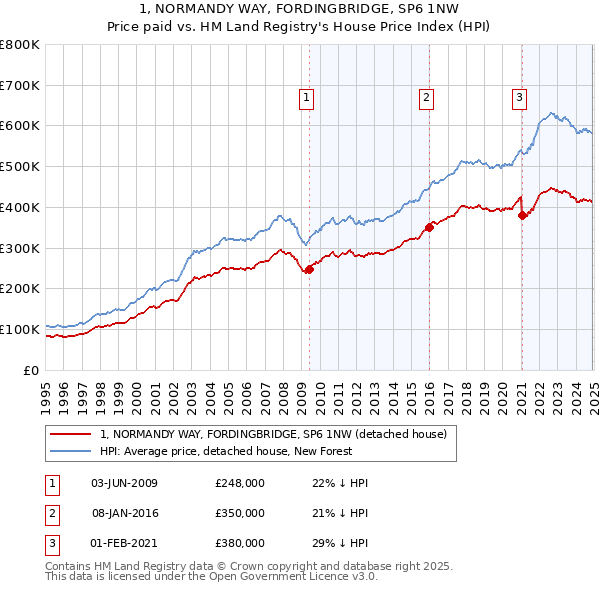 1, NORMANDY WAY, FORDINGBRIDGE, SP6 1NW: Price paid vs HM Land Registry's House Price Index
