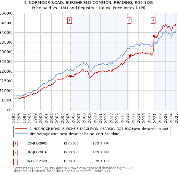 1, NORMOOR ROAD, BURGHFIELD COMMON, READING, RG7 3QG: Price paid vs HM Land Registry's House Price Index
