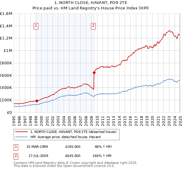 1, NORTH CLOSE, HAVANT, PO9 2TE: Price paid vs HM Land Registry's House Price Index