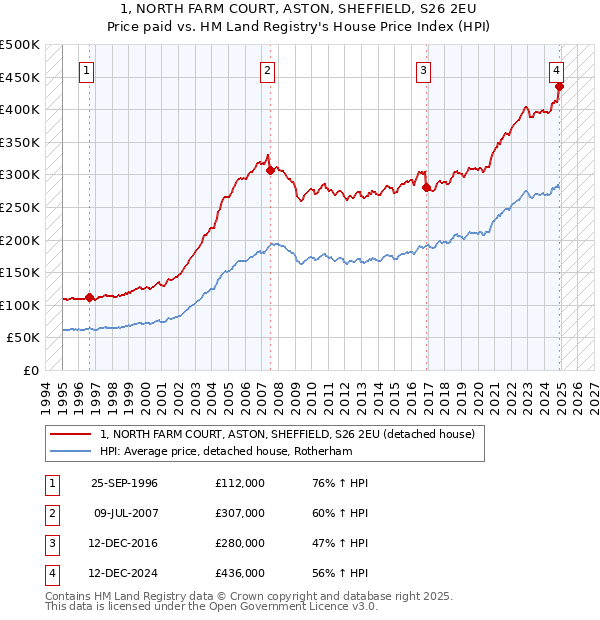 1, NORTH FARM COURT, ASTON, SHEFFIELD, S26 2EU: Price paid vs HM Land Registry's House Price Index