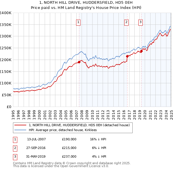 1, NORTH HILL DRIVE, HUDDERSFIELD, HD5 0EH: Price paid vs HM Land Registry's House Price Index