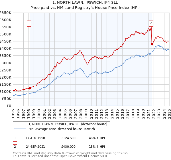 1, NORTH LAWN, IPSWICH, IP4 3LL: Price paid vs HM Land Registry's House Price Index