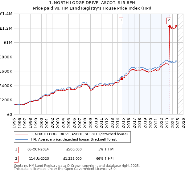 1, NORTH LODGE DRIVE, ASCOT, SL5 8EH: Price paid vs HM Land Registry's House Price Index