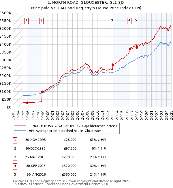 1, NORTH ROAD, GLOUCESTER, GL1 3JX: Price paid vs HM Land Registry's House Price Index