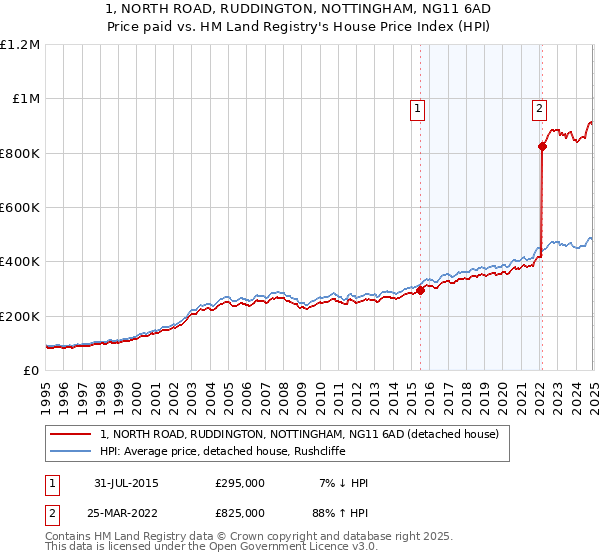 1, NORTH ROAD, RUDDINGTON, NOTTINGHAM, NG11 6AD: Price paid vs HM Land Registry's House Price Index