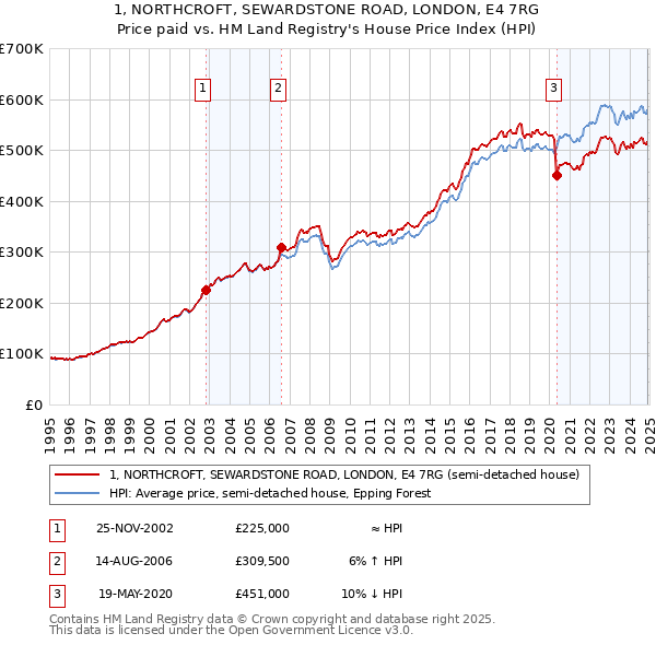 1, NORTHCROFT, SEWARDSTONE ROAD, LONDON, E4 7RG: Price paid vs HM Land Registry's House Price Index
