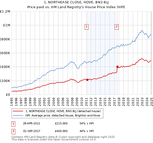 1, NORTHEASE CLOSE, HOVE, BN3 8LJ: Price paid vs HM Land Registry's House Price Index
