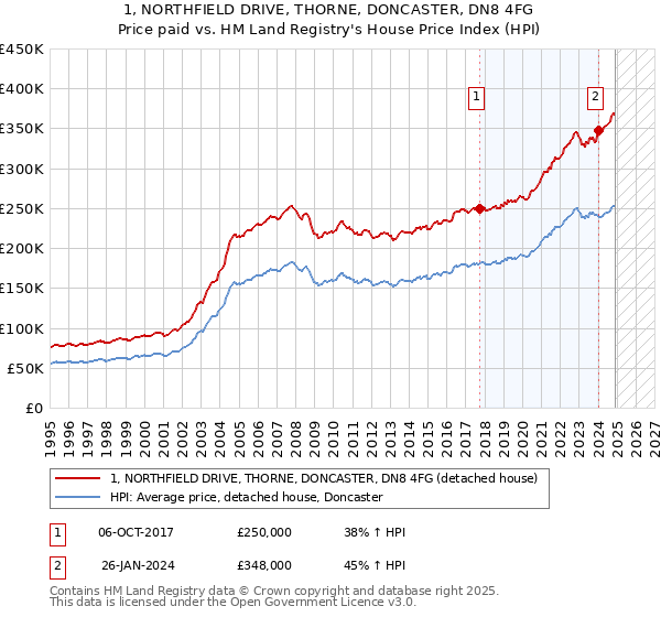 1, NORTHFIELD DRIVE, THORNE, DONCASTER, DN8 4FG: Price paid vs HM Land Registry's House Price Index