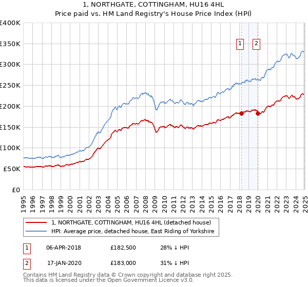 1, NORTHGATE, COTTINGHAM, HU16 4HL: Price paid vs HM Land Registry's House Price Index