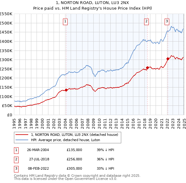 1, NORTON ROAD, LUTON, LU3 2NX: Price paid vs HM Land Registry's House Price Index