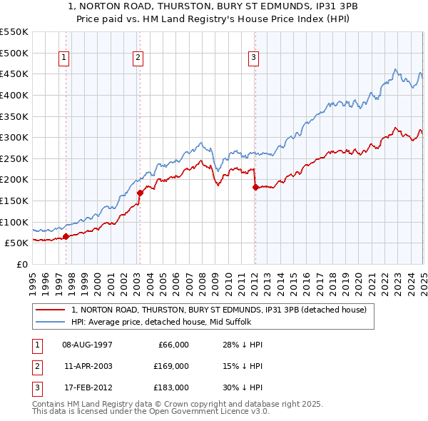1, NORTON ROAD, THURSTON, BURY ST EDMUNDS, IP31 3PB: Price paid vs HM Land Registry's House Price Index