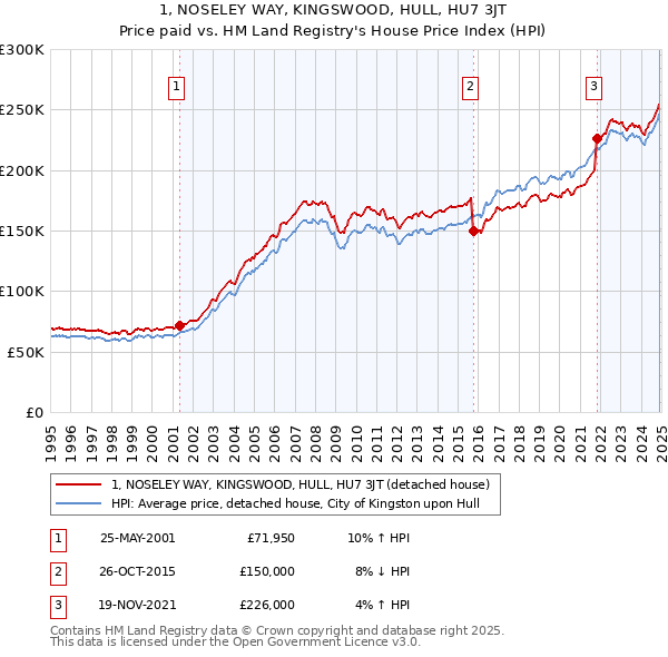 1, NOSELEY WAY, KINGSWOOD, HULL, HU7 3JT: Price paid vs HM Land Registry's House Price Index