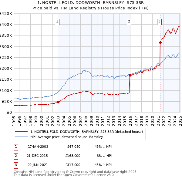 1, NOSTELL FOLD, DODWORTH, BARNSLEY, S75 3SR: Price paid vs HM Land Registry's House Price Index