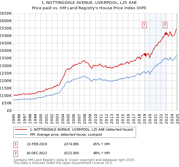 1, NOTTINGDALE AVENUE, LIVERPOOL, L25 4AB: Price paid vs HM Land Registry's House Price Index