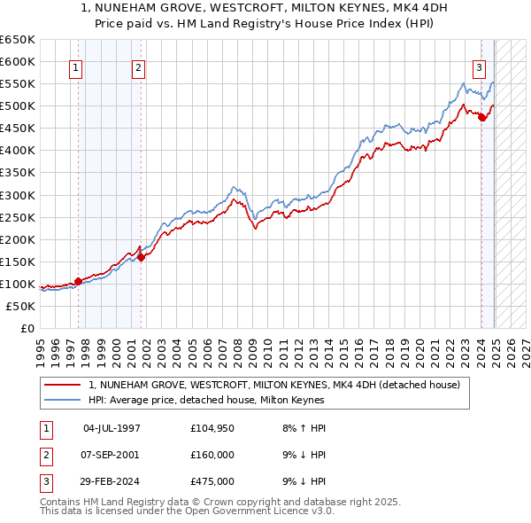 1, NUNEHAM GROVE, WESTCROFT, MILTON KEYNES, MK4 4DH: Price paid vs HM Land Registry's House Price Index