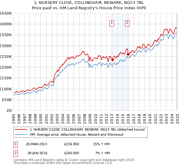 1, NURSERY CLOSE, COLLINGHAM, NEWARK, NG23 7BL: Price paid vs HM Land Registry's House Price Index