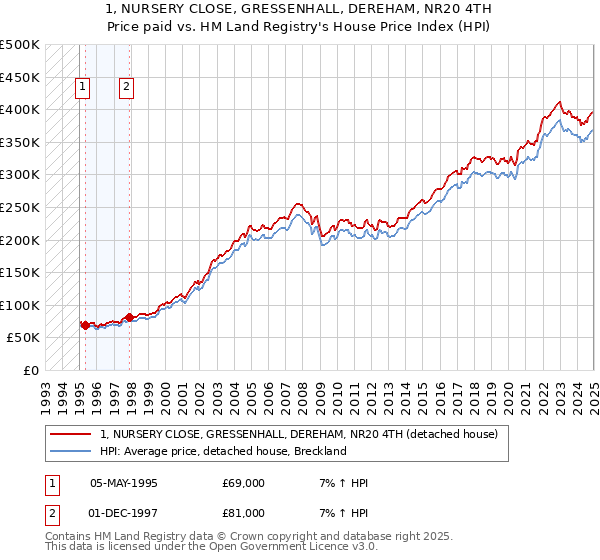 1, NURSERY CLOSE, GRESSENHALL, DEREHAM, NR20 4TH: Price paid vs HM Land Registry's House Price Index