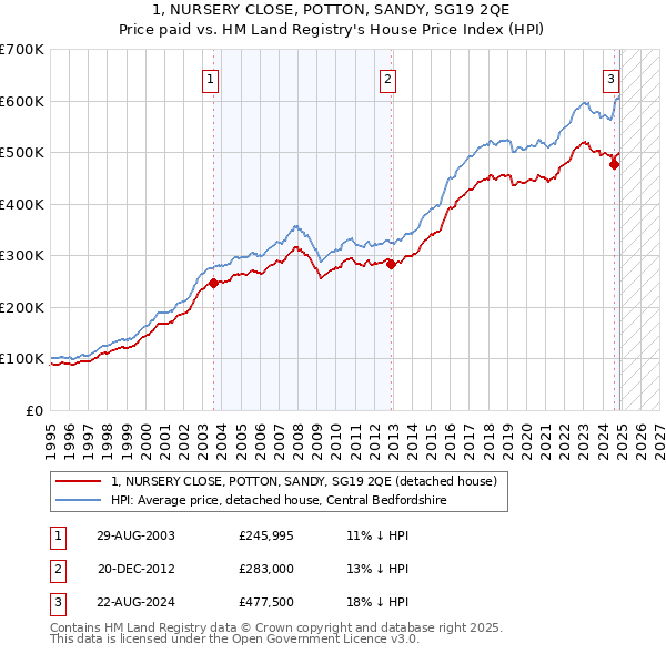 1, NURSERY CLOSE, POTTON, SANDY, SG19 2QE: Price paid vs HM Land Registry's House Price Index