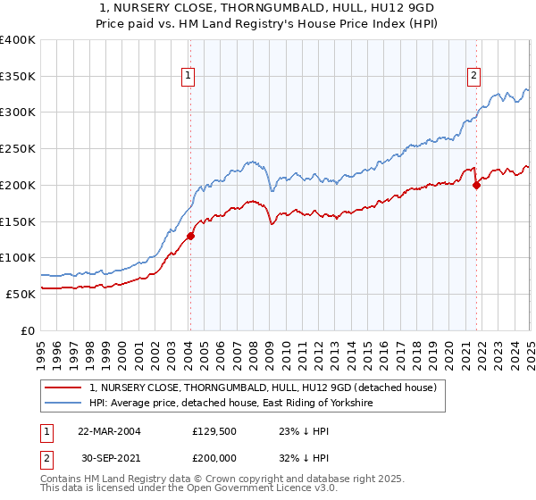 1, NURSERY CLOSE, THORNGUMBALD, HULL, HU12 9GD: Price paid vs HM Land Registry's House Price Index