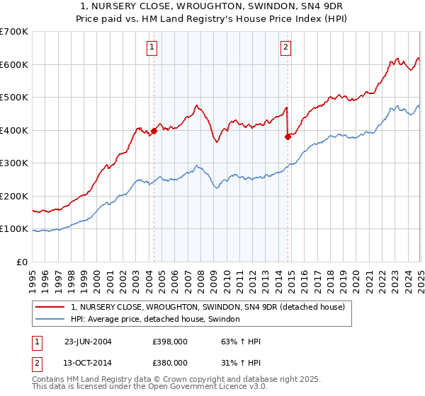1, NURSERY CLOSE, WROUGHTON, SWINDON, SN4 9DR: Price paid vs HM Land Registry's House Price Index