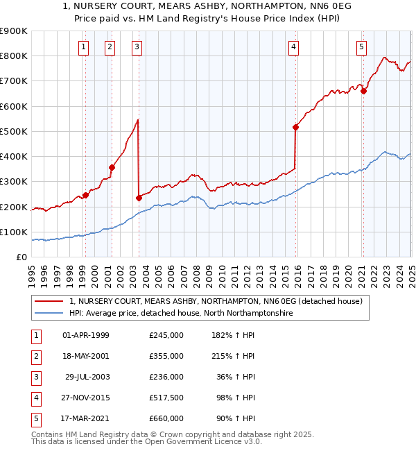 1, NURSERY COURT, MEARS ASHBY, NORTHAMPTON, NN6 0EG: Price paid vs HM Land Registry's House Price Index