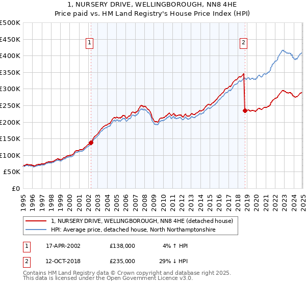 1, NURSERY DRIVE, WELLINGBOROUGH, NN8 4HE: Price paid vs HM Land Registry's House Price Index