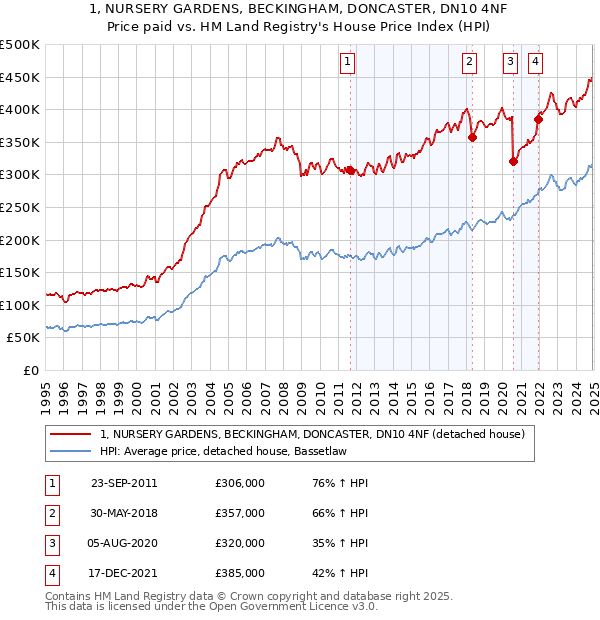 1, NURSERY GARDENS, BECKINGHAM, DONCASTER, DN10 4NF: Price paid vs HM Land Registry's House Price Index