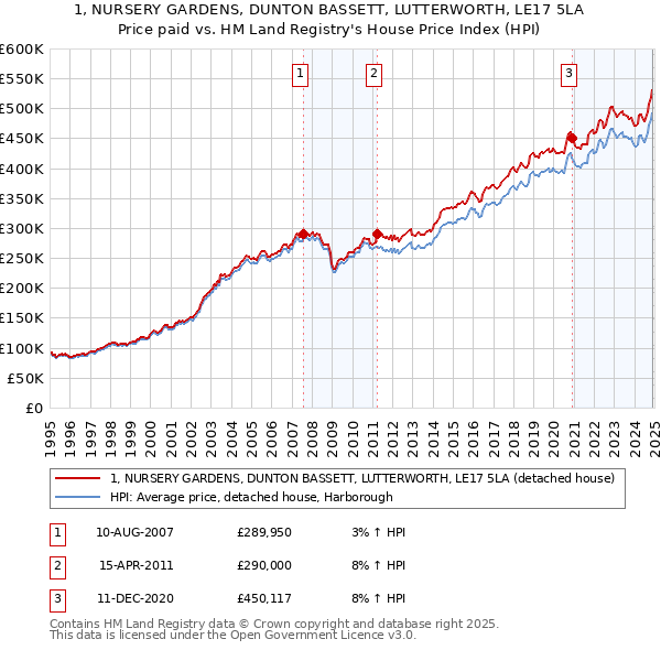 1, NURSERY GARDENS, DUNTON BASSETT, LUTTERWORTH, LE17 5LA: Price paid vs HM Land Registry's House Price Index