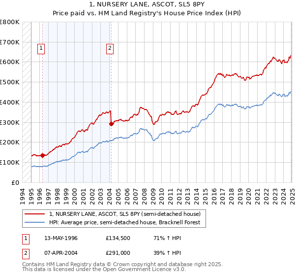 1, NURSERY LANE, ASCOT, SL5 8PY: Price paid vs HM Land Registry's House Price Index