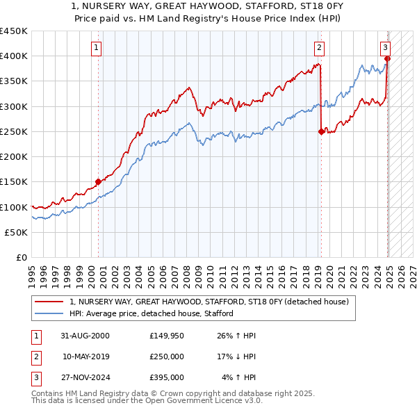 1, NURSERY WAY, GREAT HAYWOOD, STAFFORD, ST18 0FY: Price paid vs HM Land Registry's House Price Index