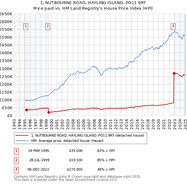 1, NUTBOURNE ROAD, HAYLING ISLAND, PO11 9RT: Price paid vs HM Land Registry's House Price Index