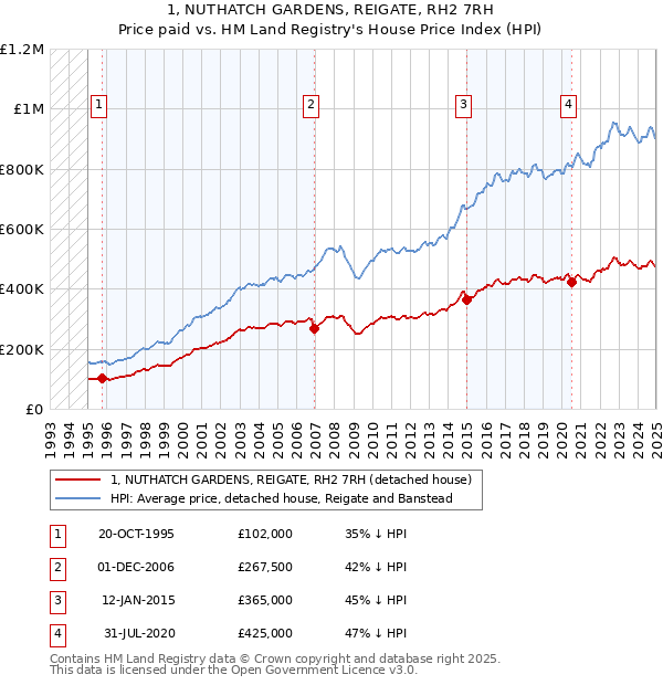 1, NUTHATCH GARDENS, REIGATE, RH2 7RH: Price paid vs HM Land Registry's House Price Index