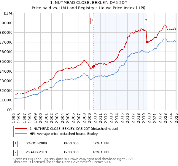 1, NUTMEAD CLOSE, BEXLEY, DA5 2DT: Price paid vs HM Land Registry's House Price Index