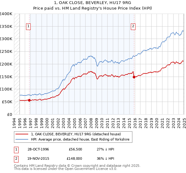 1, OAK CLOSE, BEVERLEY, HU17 9RG: Price paid vs HM Land Registry's House Price Index