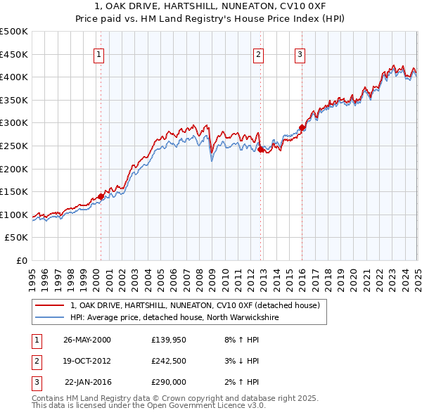 1, OAK DRIVE, HARTSHILL, NUNEATON, CV10 0XF: Price paid vs HM Land Registry's House Price Index