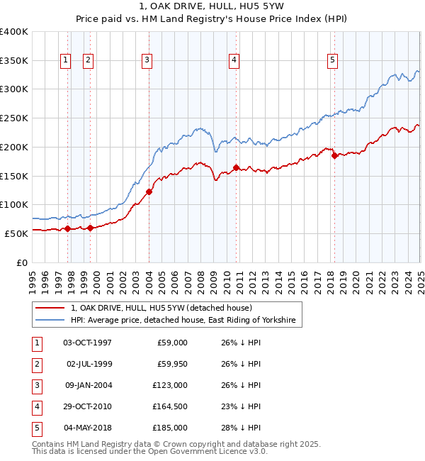 1, OAK DRIVE, HULL, HU5 5YW: Price paid vs HM Land Registry's House Price Index