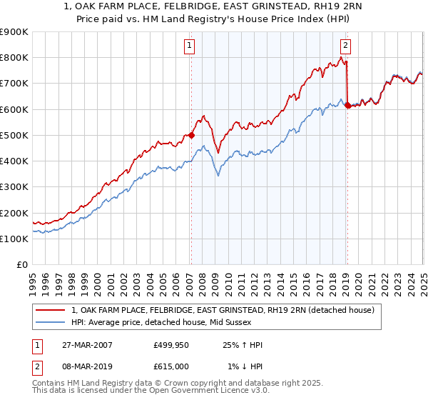 1, OAK FARM PLACE, FELBRIDGE, EAST GRINSTEAD, RH19 2RN: Price paid vs HM Land Registry's House Price Index