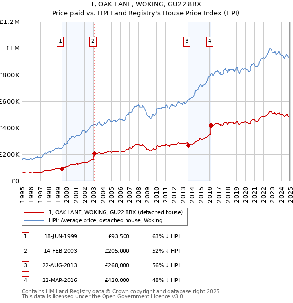 1, OAK LANE, WOKING, GU22 8BX: Price paid vs HM Land Registry's House Price Index